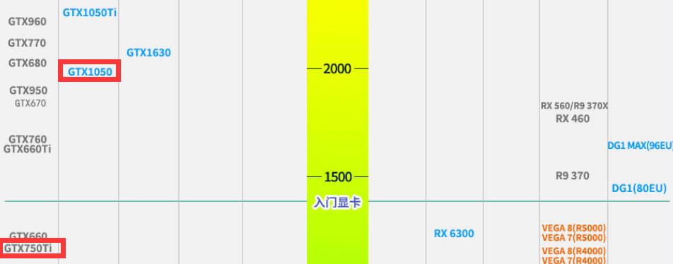 GTX750Ti和GTX1050哪个强？差多少？