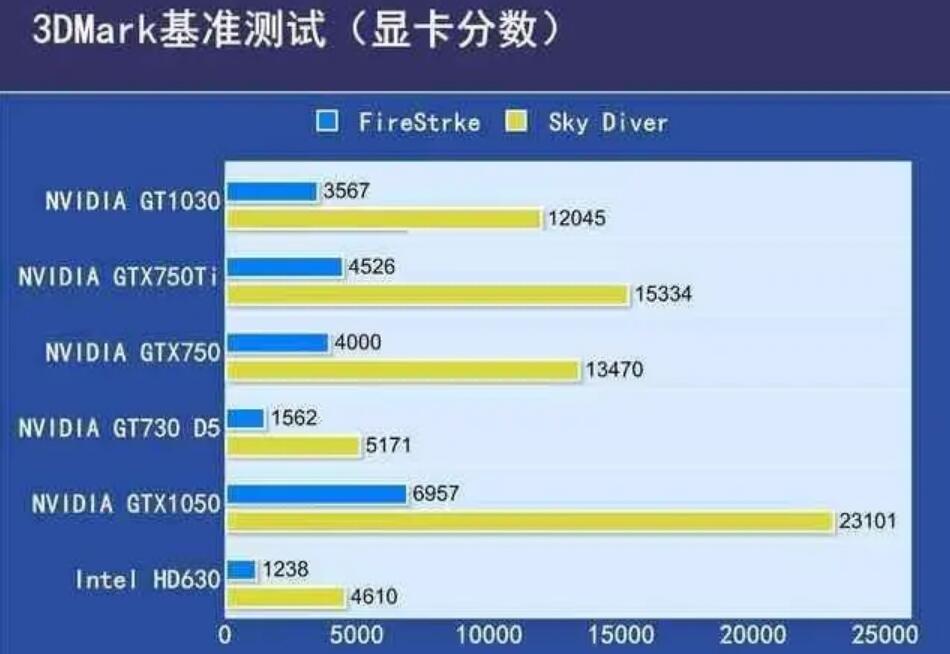 GTX750Ti和GTX1050哪个强？差多少？