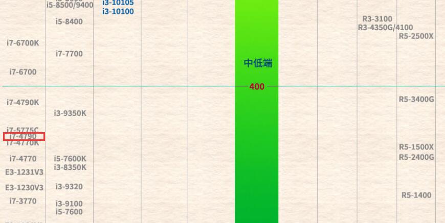 i7 4790相当于现在什么水平？能玩大型游戏吗？