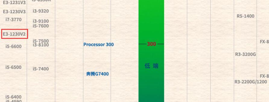 E3 1230V2相当于什么cpu?能玩什么游戏? E3 1230V2相当于什么cpu?能玩什么游戏?