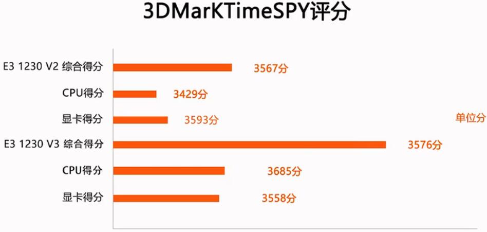 E3 1230V2和E3 1230V3性能差多少?有什么区别? E3 1230V2和E3 1230V3性能差多少?有什么区别?