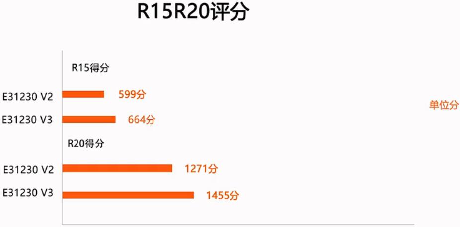 E3 1230V2和E3 1230V3性能差多少?有什么区别? E3 1230V2和E3 1230V3性能差多少?有什么区别?