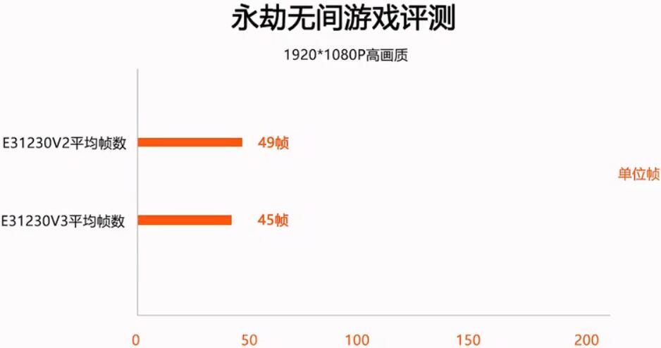 E3 1230V2和E3 1230V3性能差多少?有什么区别? E3 1230V2和E3 1230V3性能差多少?有什么区别?