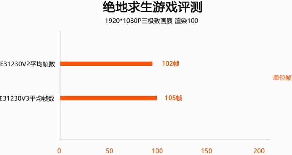E3 1230V2和E3 1230V3性能差多少?有什么区别? E3 1230V2和E3 1230V3性能差多少?有什么区别?
