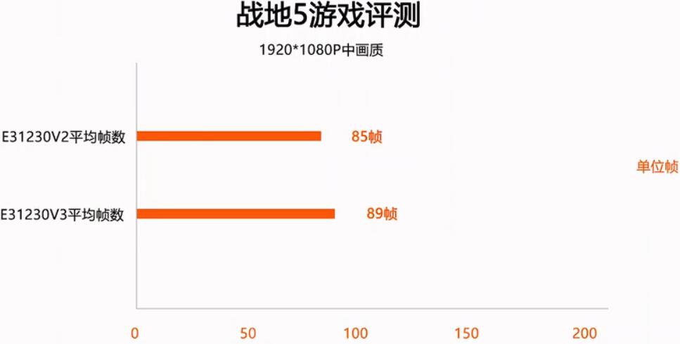 E3 1230V2和E3 1230V3性能差多少?有什么区别? E3 1230V2和E3 1230V3性能差多少?有什么区别?