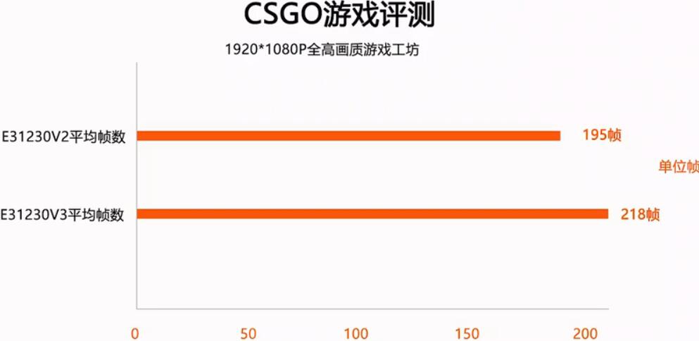 E3 1230V2和E3 1230V3性能差多少?有什么区别? E3 1230V2和E3 1230V3性能差多少?有什么区别?
