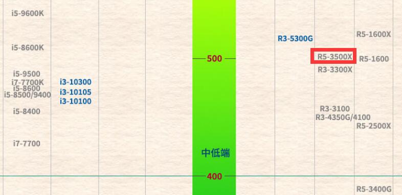 R5 3500X属于什么水平？相当于i几？