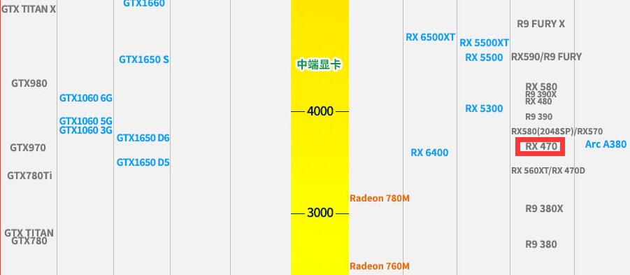 RX580和RX470性能差多少？哪个好？