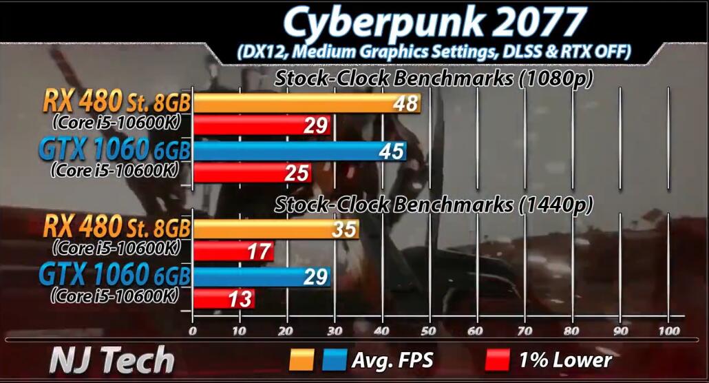 RX480相当于n卡什么档次(RX480和GTX1060 6GB对比测试) RX480相当于n卡什么档次(RX480和GTX1060 6GB对比测试)