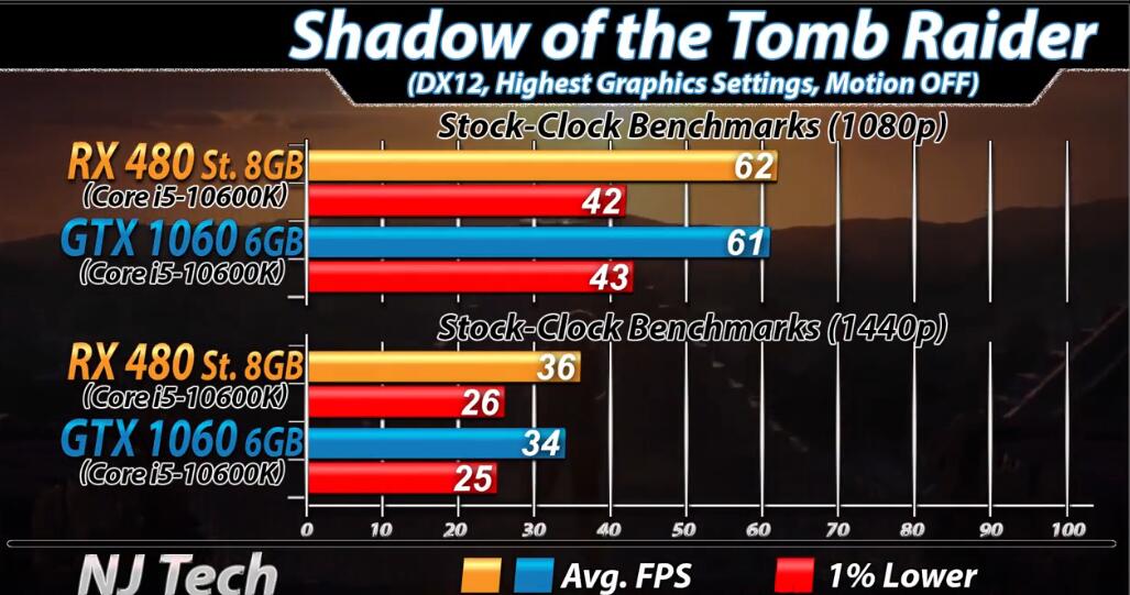 RX480相当于n卡什么档次(RX480和GTX1060 6GB对比测试) RX480相当于n卡什么档次(RX480和GTX1060 6GB对比测试)