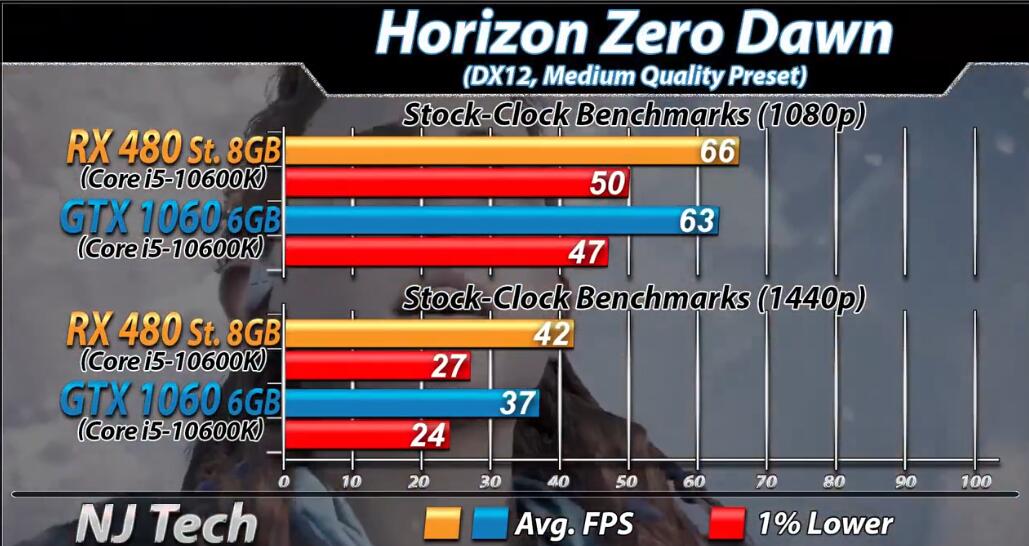 RX480相当于n卡什么档次(RX480和GTX1060 6GB对比测试) RX480相当于n卡什么档次(RX480和GTX1060 6GB对比测试)