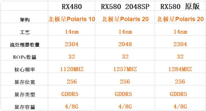RX480和RX580性能差多少？哪个好？
