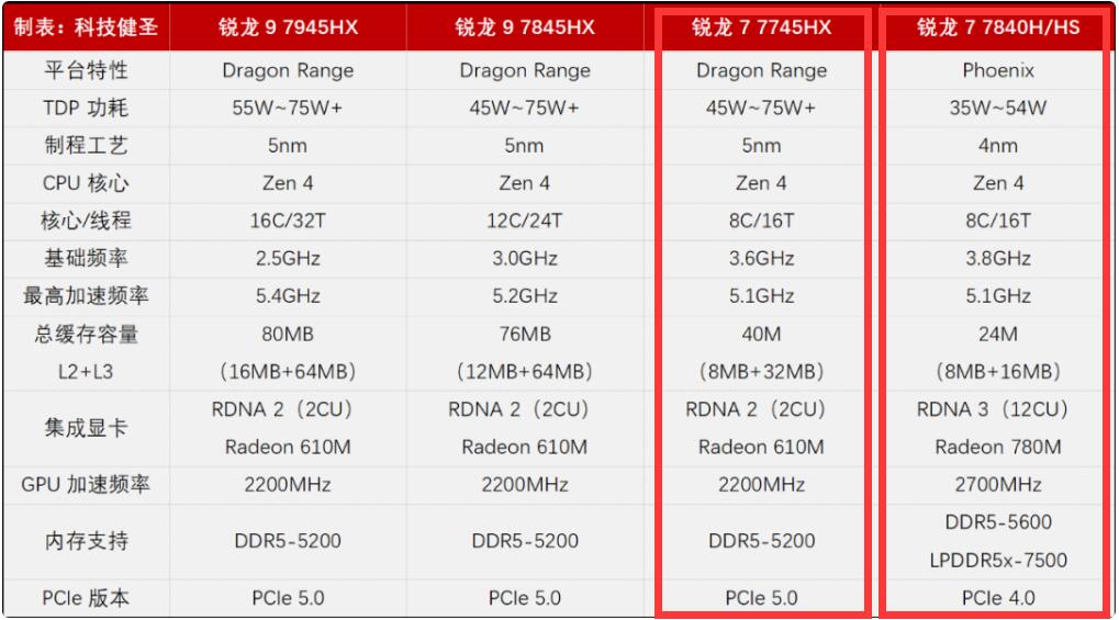 R7 7745HX和R7 7840H性能差多少？哪个好？