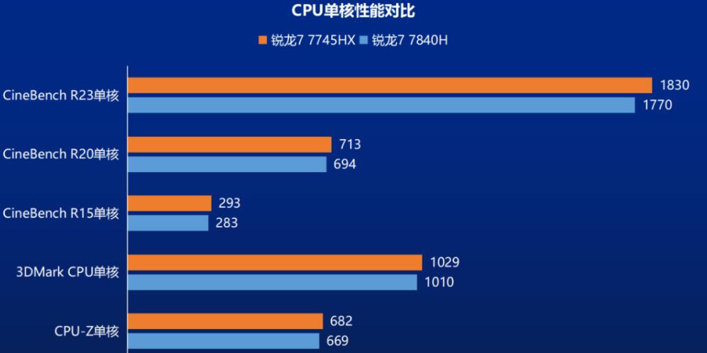 R7 7745HX和R7 7840H性能差多少？哪个好？