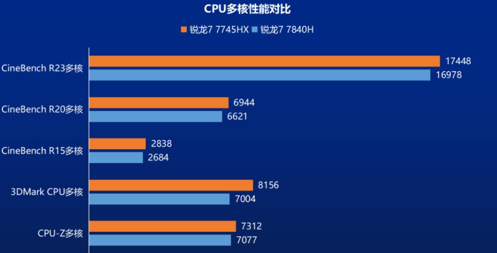 R7 7745HX和R7 7840H性能差多少？哪个好？