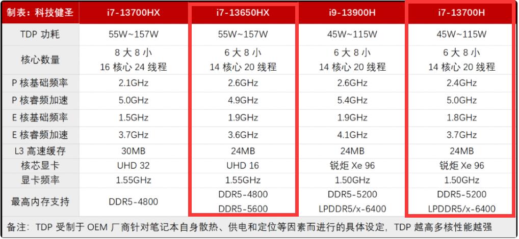 i7 13650HX和i7 13700H哪个强？差多少？
