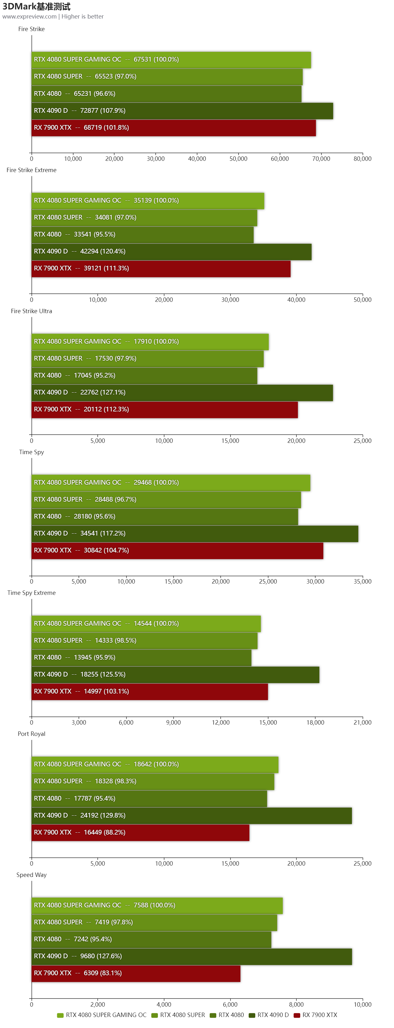 RTX4080Super和RTX4090D性能差多少（各项性能对比测试）
