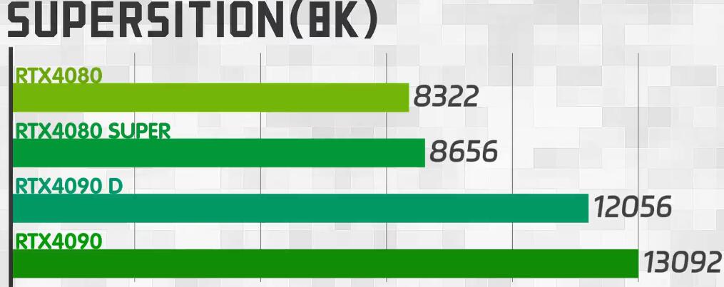 RTX4080Super和RTX4090D性能差多少（各项性能对比测试）