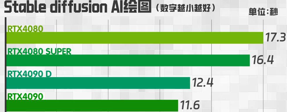 RTX4080Super和RTX4090D性能差多少（各项性能对比测试）