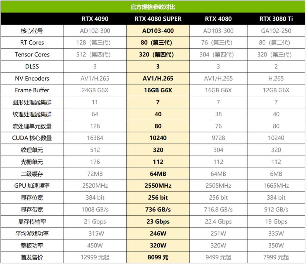 RTX4080Super和RTX4080性能相差多少？哪个好？