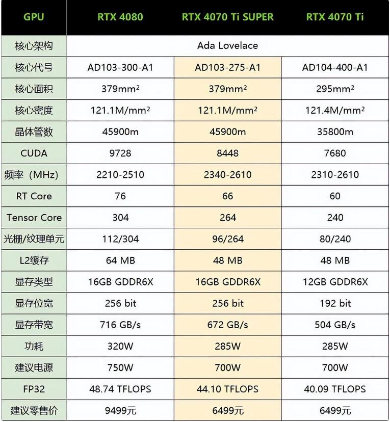 RTX4070Ti SUPER和RTX4080性能差多少