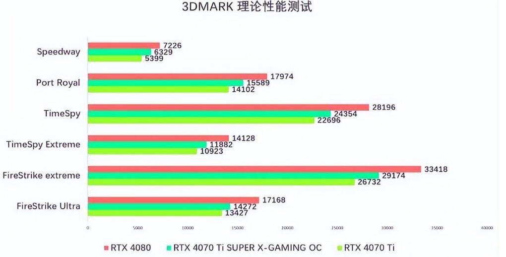 RTX4070Ti SUPER和RTX4080性能差多少 RTX4070Ti SUPER和RTX4080性能差多少