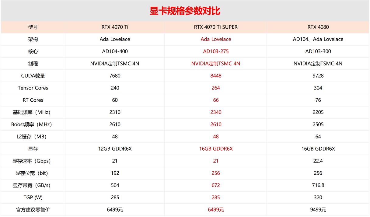 RTX4070Ti SUPER比RTX4070Ti提升多少（各项性能实测）