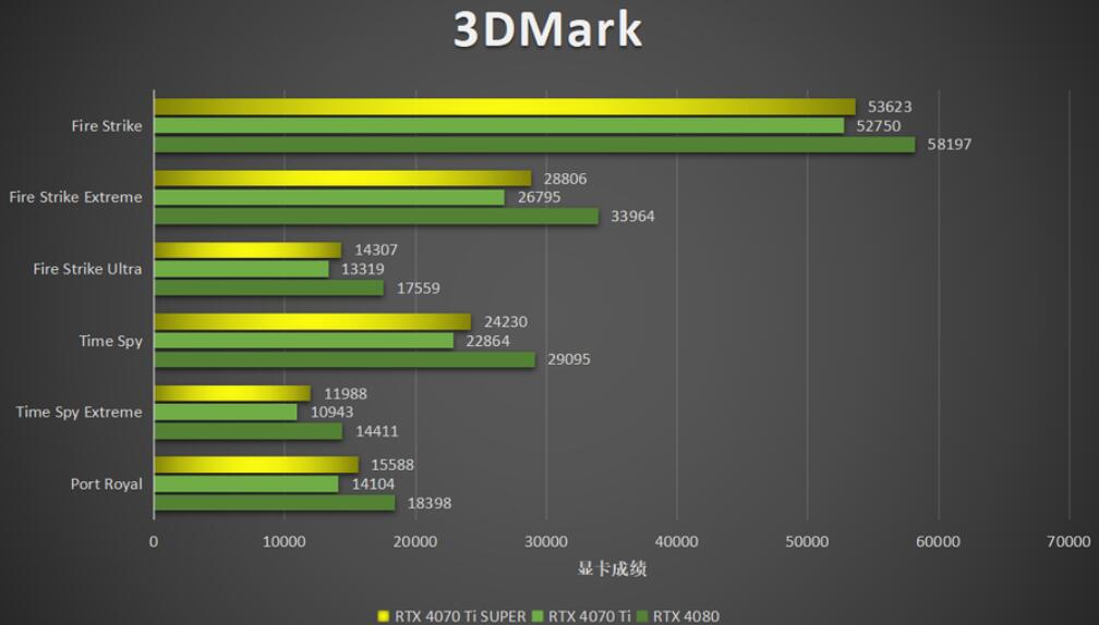 RTX4070Ti SUPER比RTX4070Ti提升多少（各项性能实测）