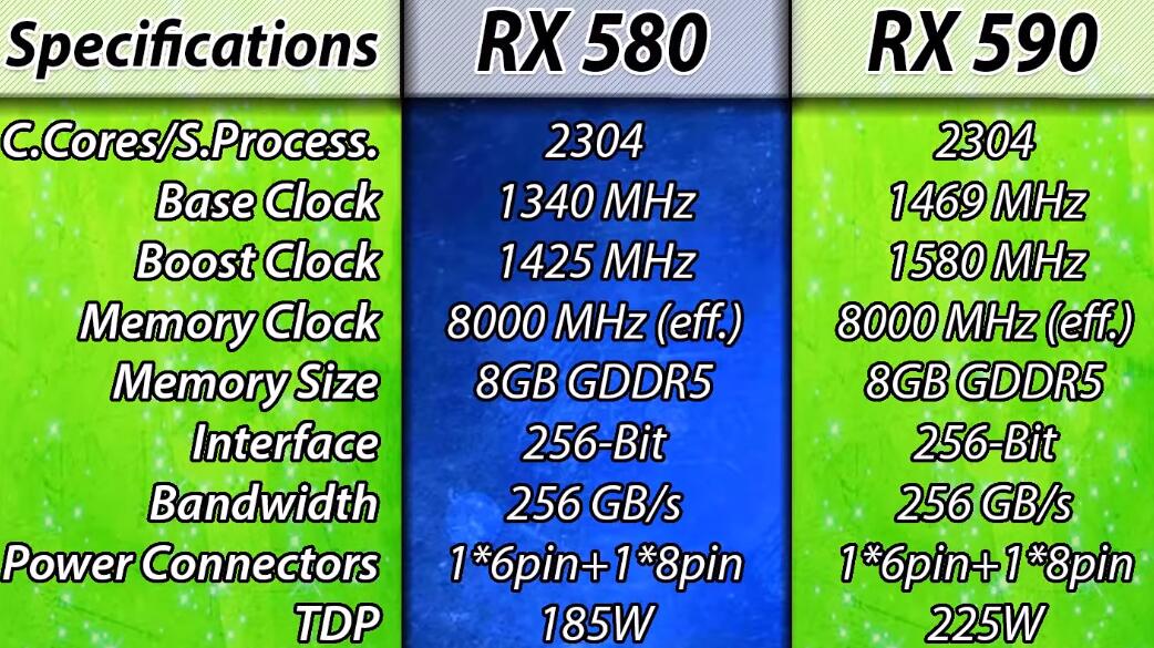 RX580和RX590性能差多少？