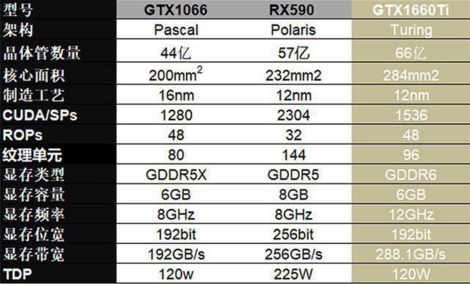 RX590和GTX1060 6GB性能差多少 RX590和GTX1060 6GB性能差多少