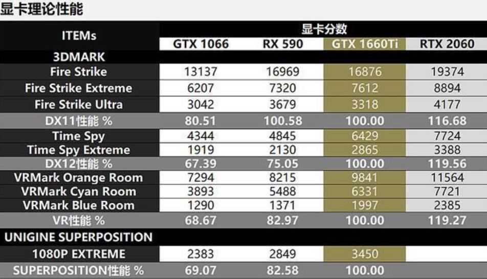 RX590和GTX1060 6GB性能差多少 RX590和GTX1060 6GB性能差多少