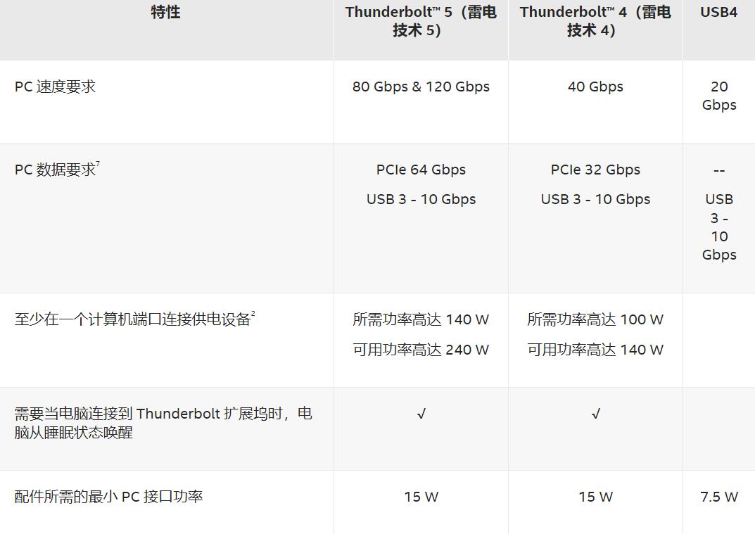 thunderbolt接口能用来充电吗