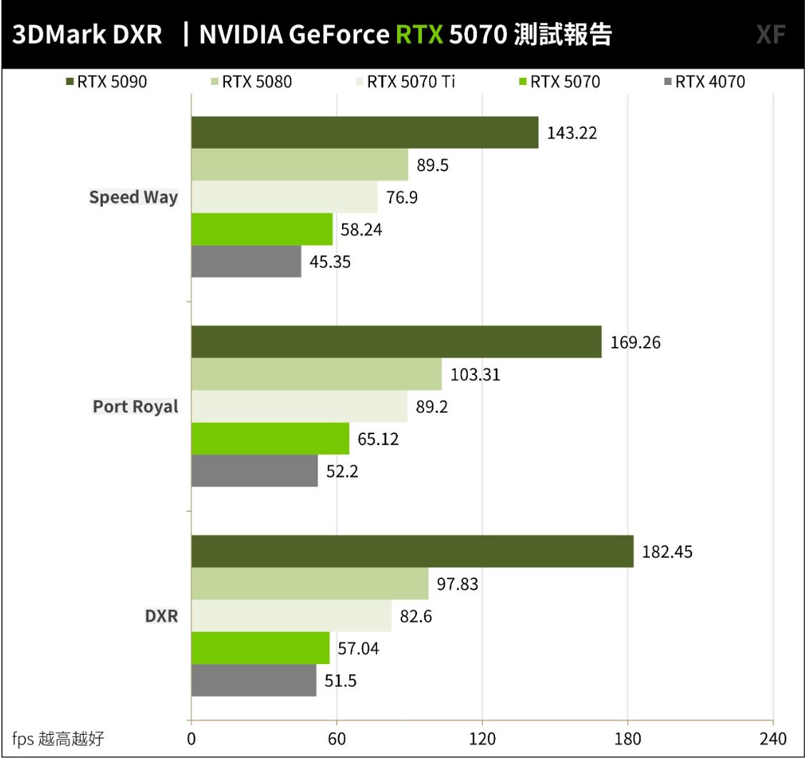 NVIDIA GeForce RTX 5070创始版显卡开箱评测 NVIDIA GeForce RTX 5070创始版显卡开箱评测