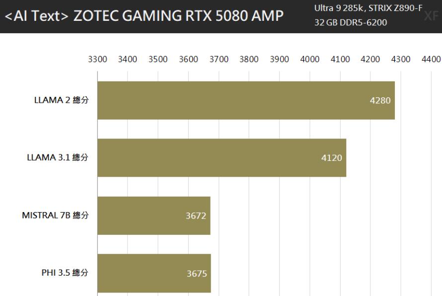 ZOTAC GAMING GeForce RTX5080 AMP EXTREME INFINITY显卡开箱评测