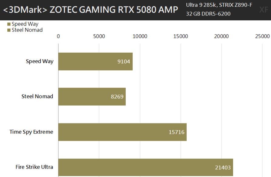 ZOTAC GAMING GeForce RTX5080 AMP EXTREME INFINITY显卡开箱评测