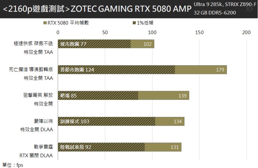 ZOTAC GAMING GeForce RTX5080 AMP EXTREME INFINITY显卡开箱评测