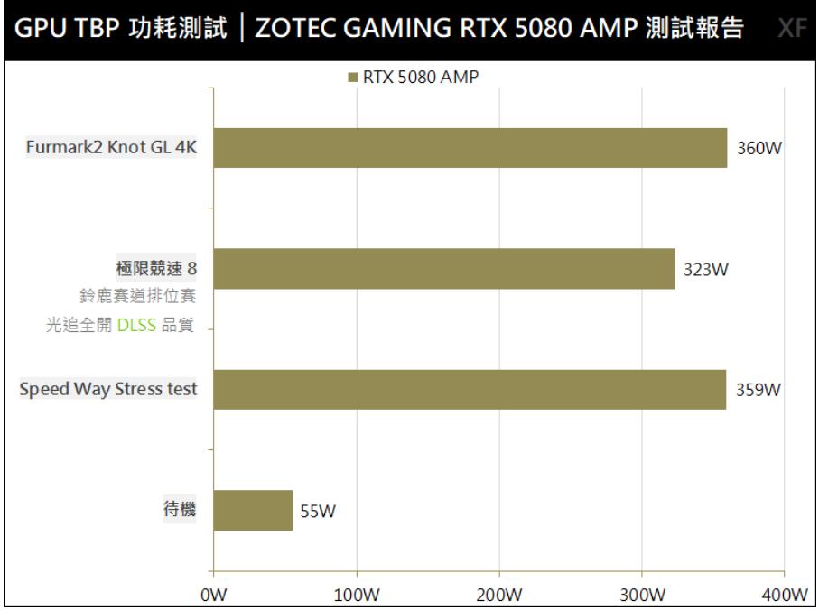 ZOTAC GAMING GeForce RTX5080 AMP EXTREME INFINITY显卡开箱评测