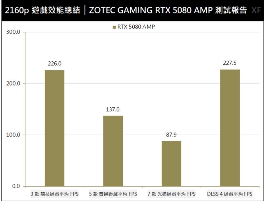 ZOTAC GAMING GeForce RTX5080 AMP EXTREME INFINITY显卡开箱评测