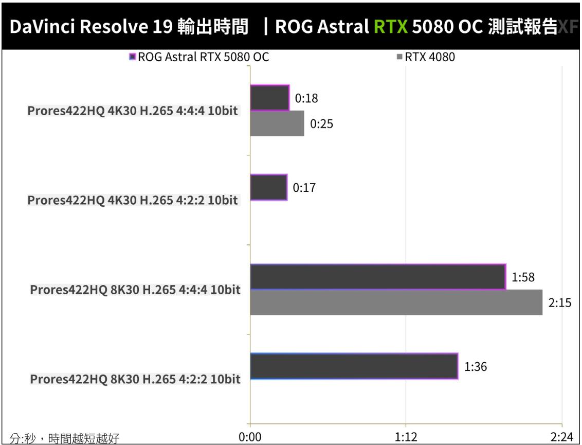 ROG Astral GeForce RTX5080 OC显卡开箱评测