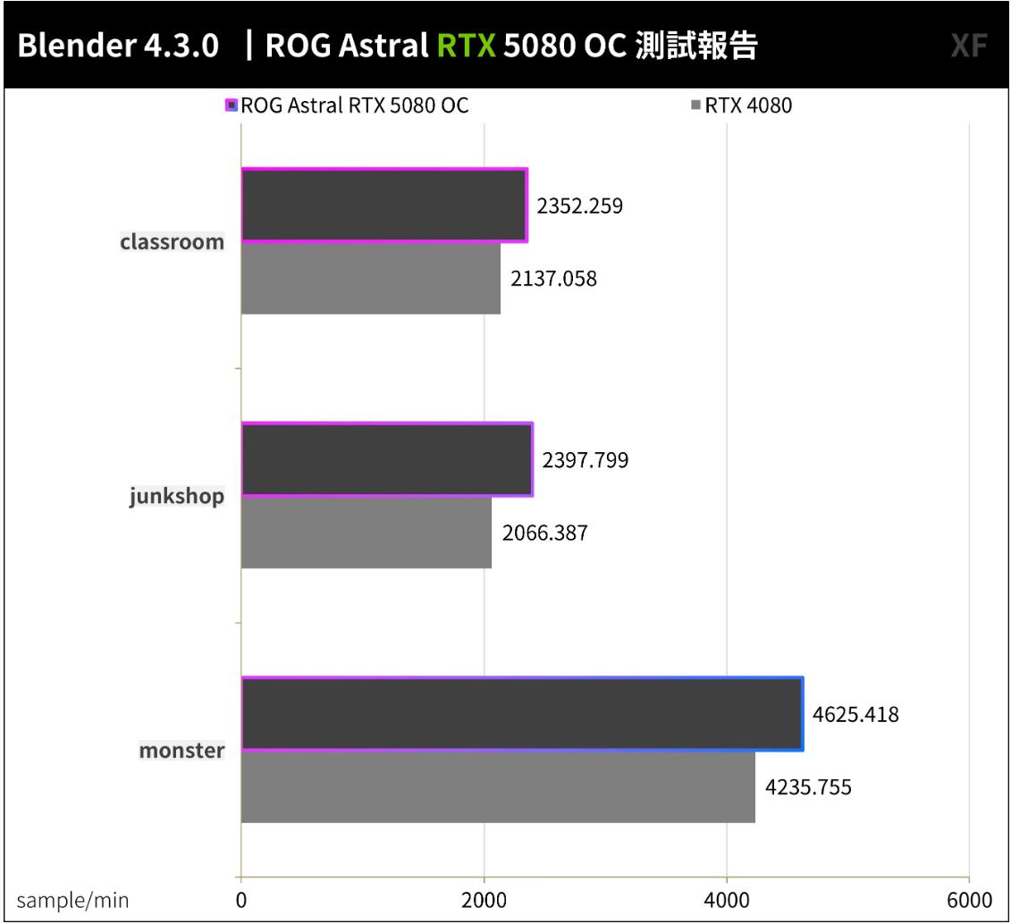 ROG Astral GeForce RTX5080 OC显卡开箱评测