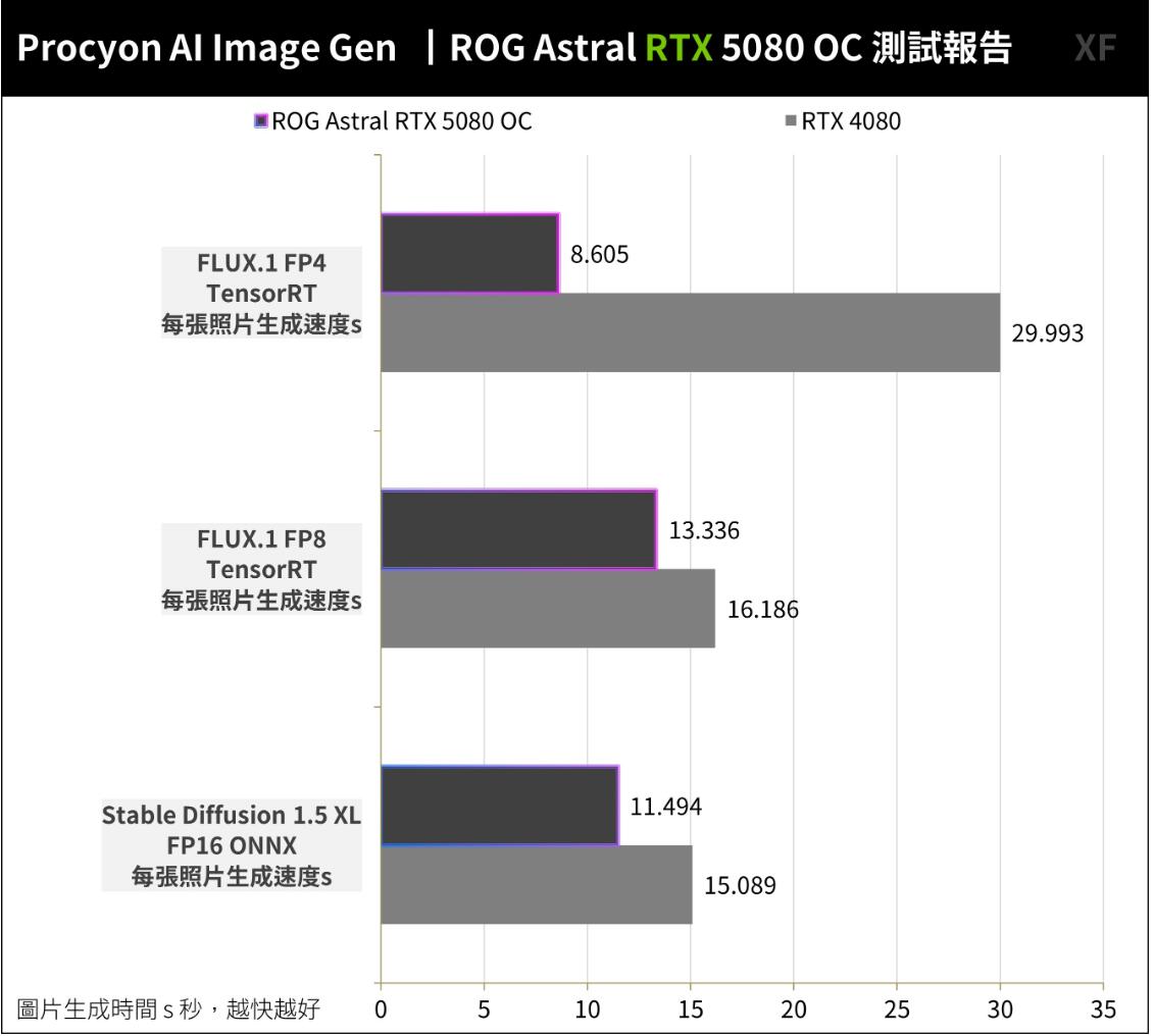 ROG Astral GeForce RTX5080 OC显卡开箱评测