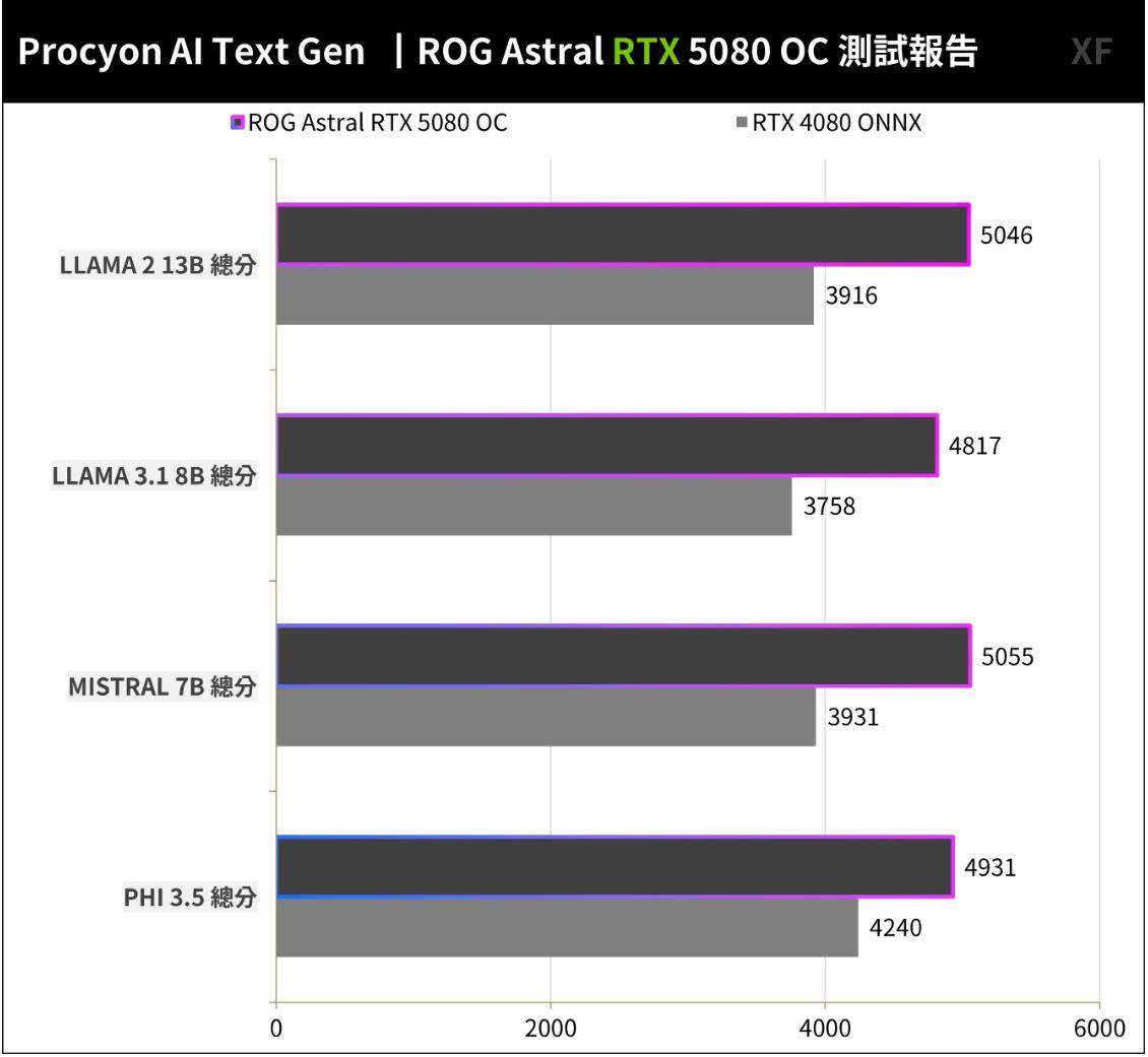 ROG Astral GeForce RTX5080 OC显卡开箱评测