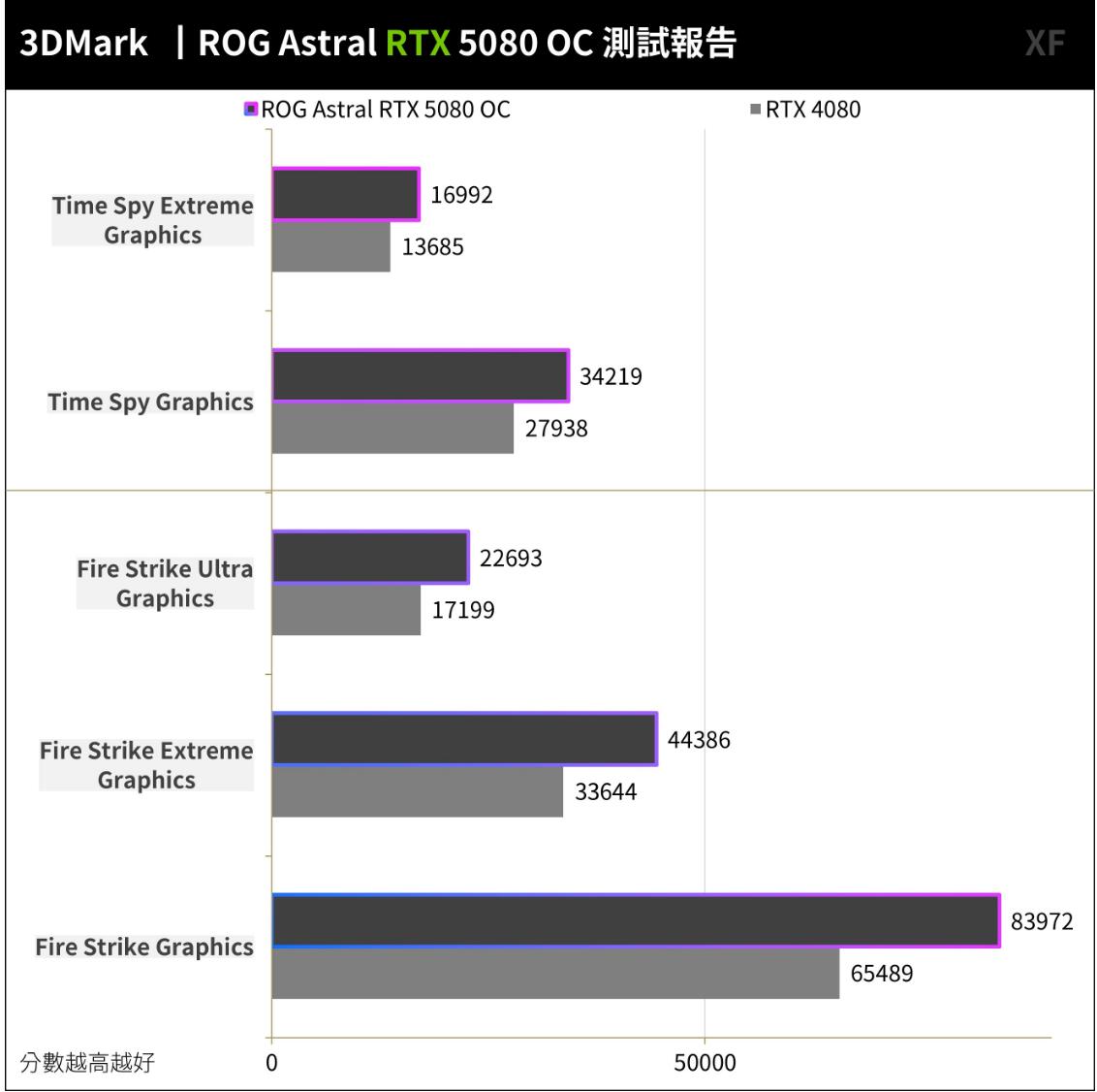 ROG Astral GeForce RTX5080 OC显卡开箱评测