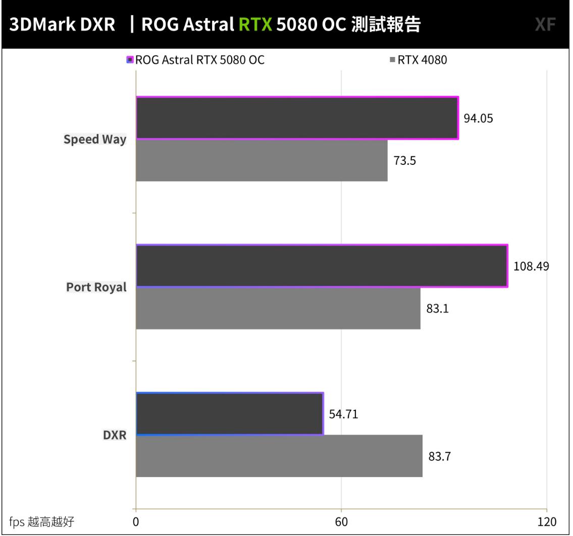 ROG Astral GeForce RTX5080 OC显卡开箱评测