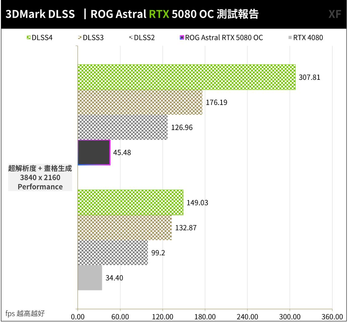 ROG Astral GeForce RTX5080 OC显卡开箱评测