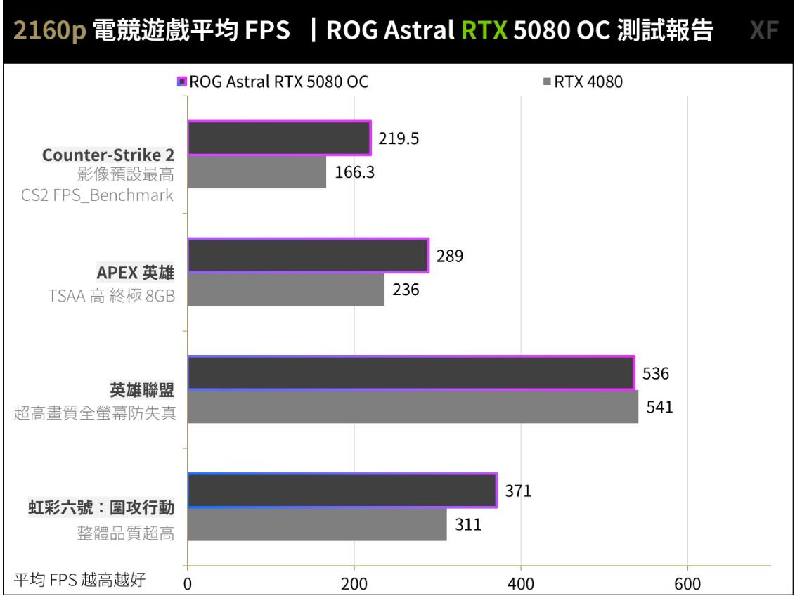 ROG Astral GeForce RTX5080 OC显卡开箱评测