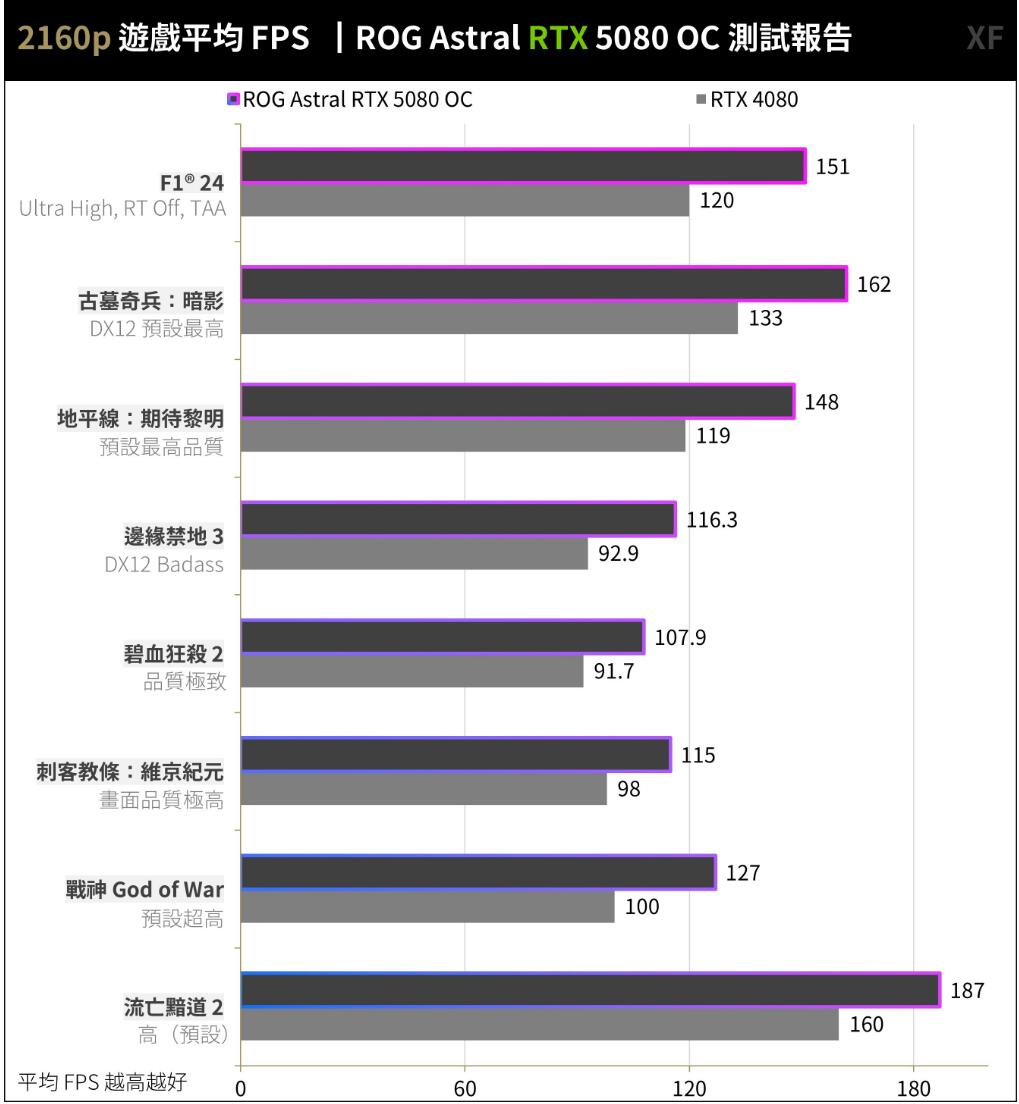 ROG Astral GeForce RTX5080 OC显卡开箱评测