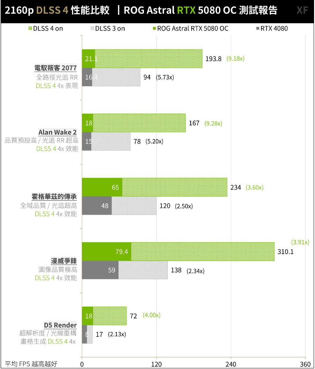 ROG Astral GeForce RTX5080 OC显卡开箱评测