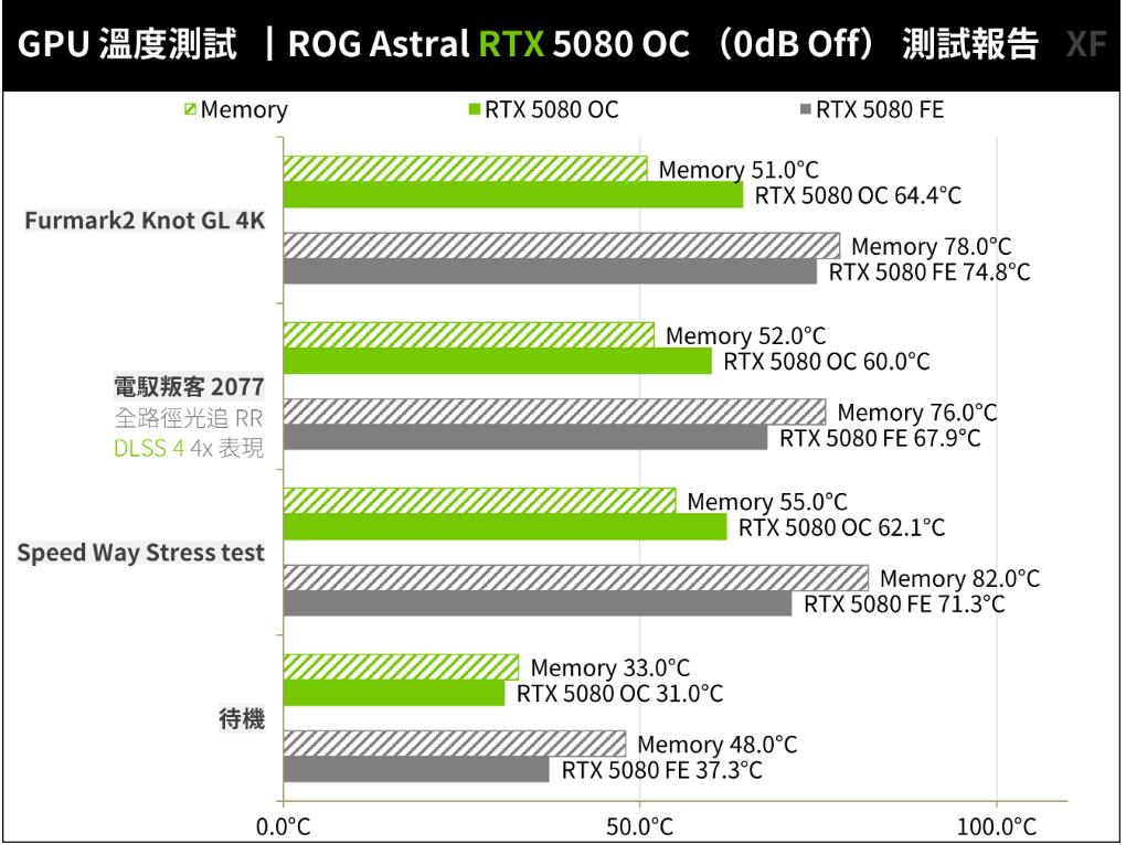 ROG Astral GeForce RTX5080 OC显卡开箱评测