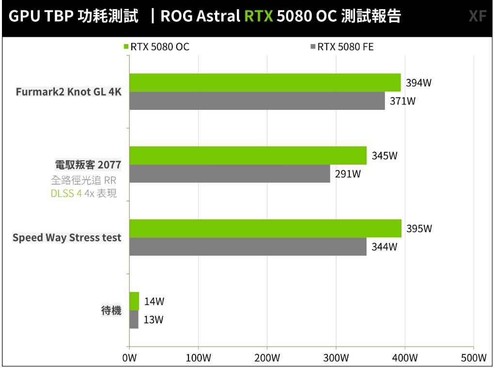 ROG Astral GeForce RTX5080 OC显卡开箱评测